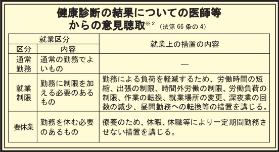 厚生労働省就業区分