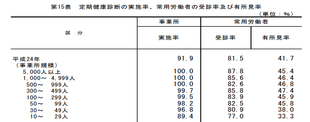 定期健康診断　実施率　受診率