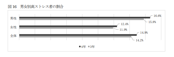 男女別高ストレス者割合