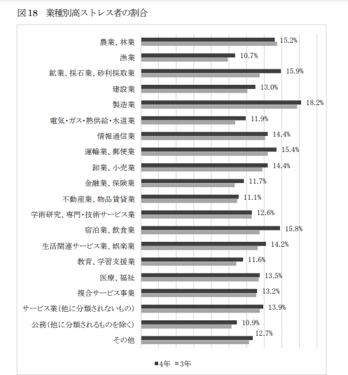 職業別高ストレス者割合