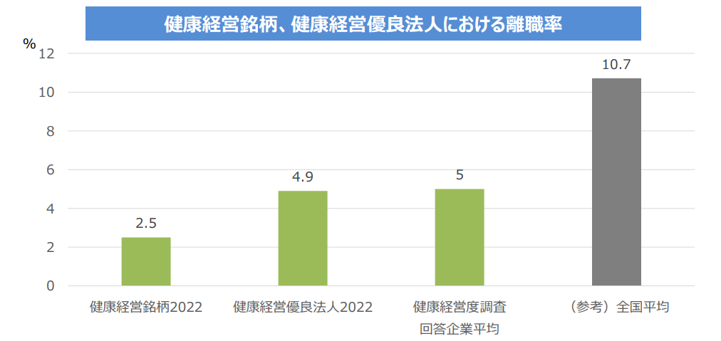 健康経営　離職率