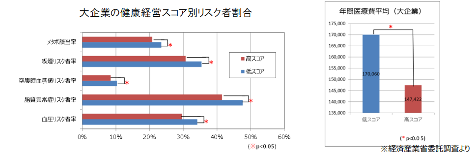 健康経営　疾病・医療費