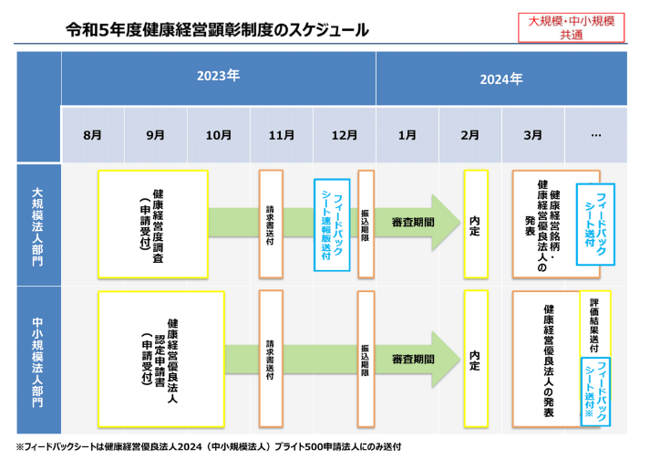 令和5年度の健康経営顕彰制度スケジュール