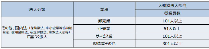 対象となる業種ごとの従業員数