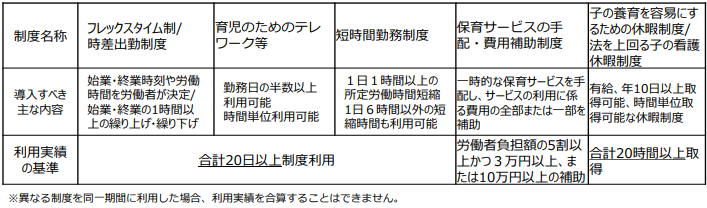 柔軟な働き方選択制度等支援コース