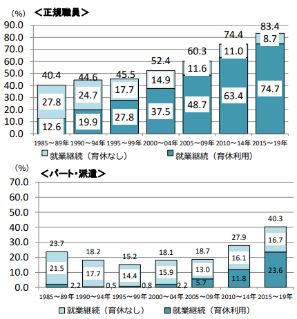 育休から復帰する女性従業員の割合