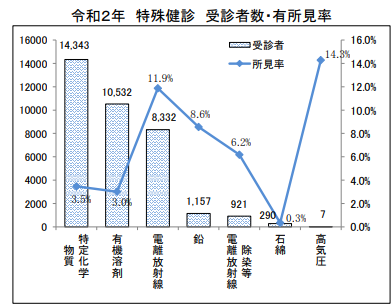 特殊健康診断　有所見率