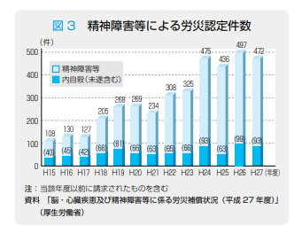 精神障害等による労災認定件数