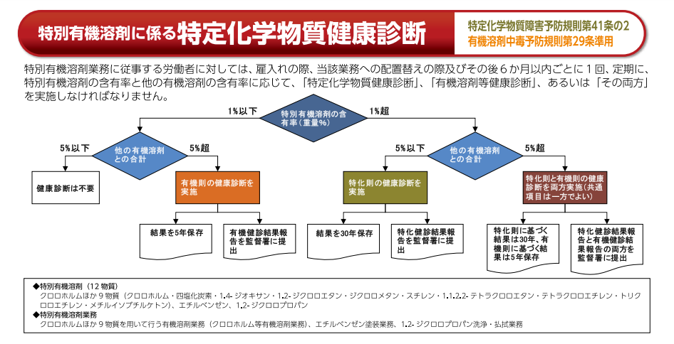 特別有機溶剤にかかる特定化学物質健康診断