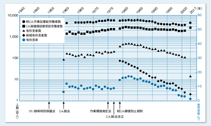 じん肺健康診断の有所見者の推移
