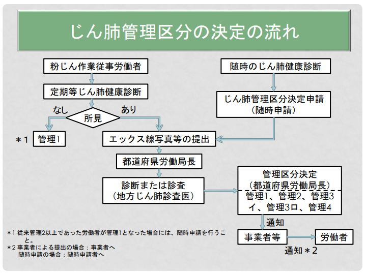 じん肺管理区分が決定する流れ