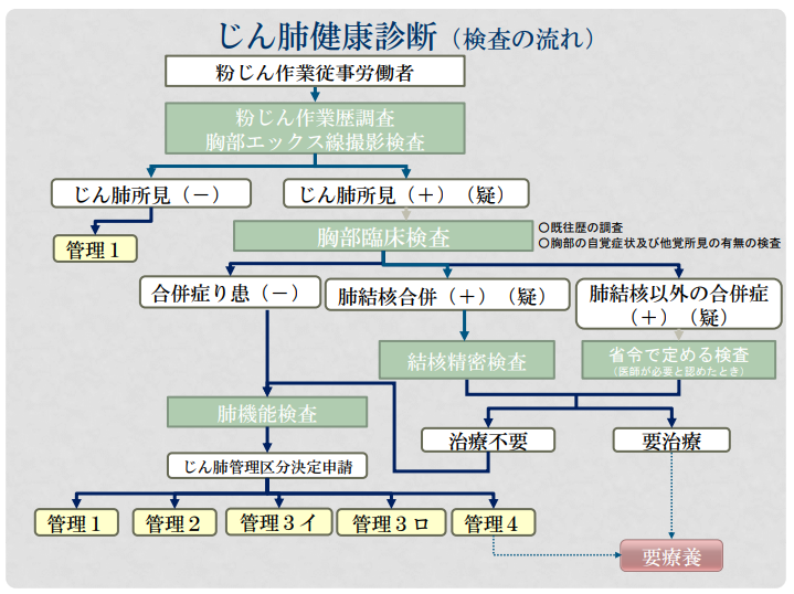 じん肺検診の流れ